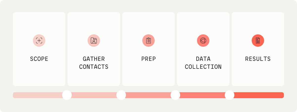 5 steps behind our approach to impact measurement